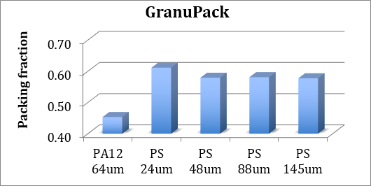 Graph of the Granupack that shows the influence that has grain shape on the packing fraction